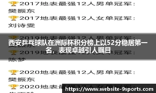 西安乒乓球队在洲际杯积分榜上以52分稳居第一名，表现卓越引人瞩目